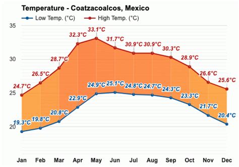 Anual y Mensual del Tiempo - Coatzacoalcos, México