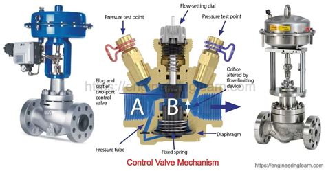 Control Valve: Types, Parts, Working Principle, Applications, Materials ...