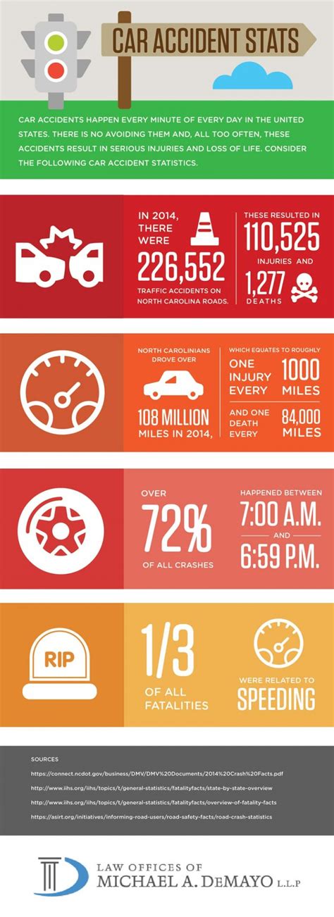 Car Accident Statistics - Infographic | DeMayo Law Offices