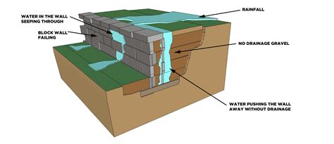 5 Tips for an Everlasting Block Retaining Wall: 5 Tips for an Everlasting Block Retaining Wall