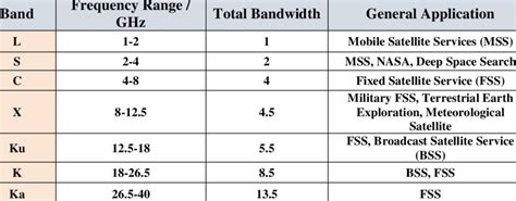 Satellite Transponder Frequency Chart