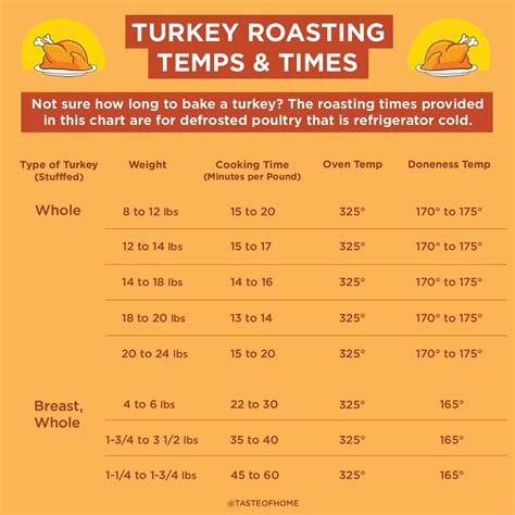 turkey cooking times and temperatures