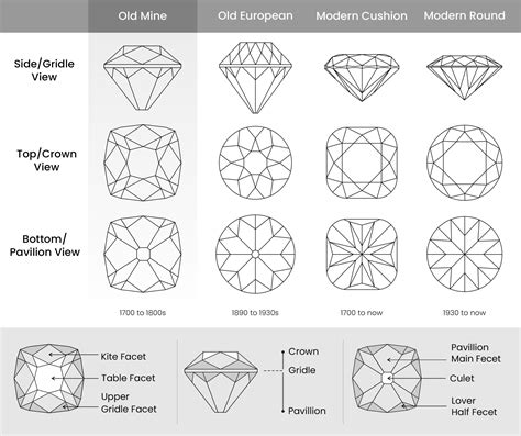 Everything to Know About Old Mine Cut Diamond - Loose Grown Diamond