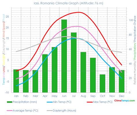 Iasi Climate Iasi Temperatures Iasi, Romania Weather Averages