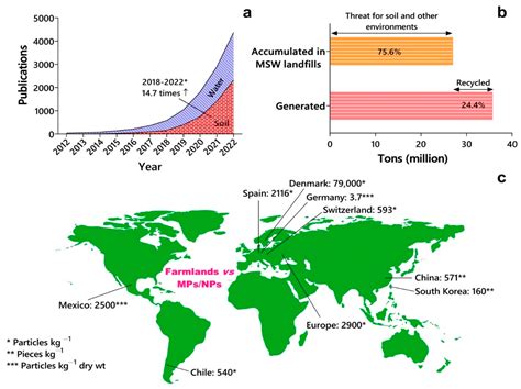 Soil Systems | Free Full-Text | Do Microplastics and Nanoplastics Pose Risks to Biota in ...