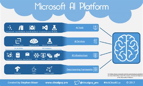 Microsoft AI Platform Infographic | bisser.io