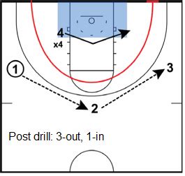 Basketball Pack Line Defense Drills, Coach's Clipboard Basketball