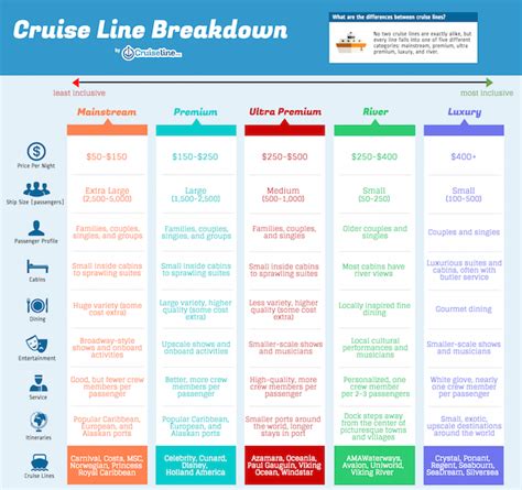 Cruise Line Chart By Category | Best cruise lines, Cruise tips, Cruise planning