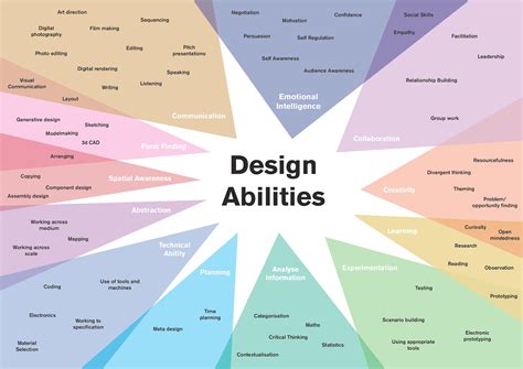 Design Abilities Diagram – Andrew Marsh