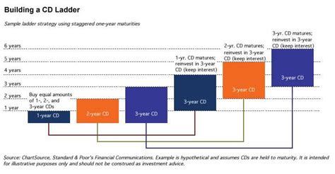 CD Laddering: Make the Climb to Financial Success | Discover