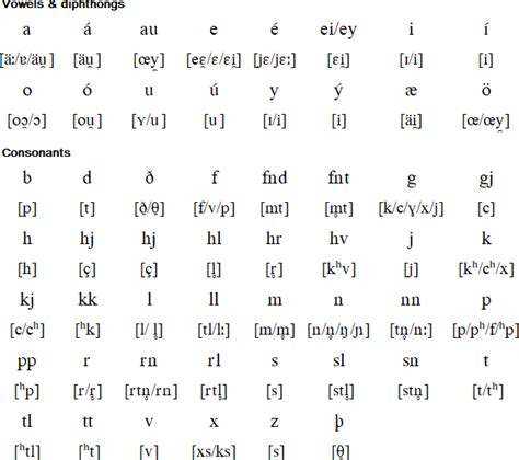 Icelandic language and alphabet