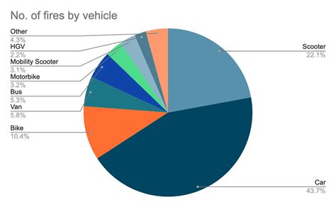 Data Reveals The Worst UK Regions For EV Battery Fires In 2022/23