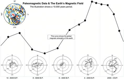 Paleomagnetic data earth magnetic field 0 -10,000 years B.P. | Download Scientific Diagram