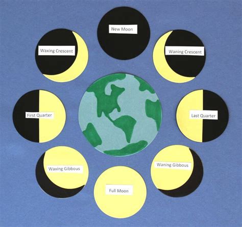 Phases Of The Moon In Order For Kids Chart Happiness Is #Science lessons | Moon phases, Moon ...