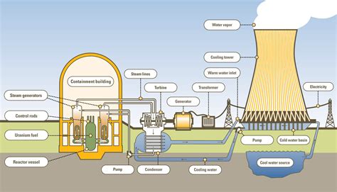 Nuclear power plant