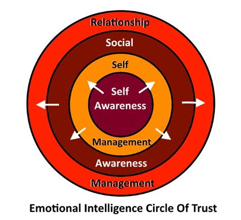 Expand Your Circle Of Trust With Emotional Intelligence