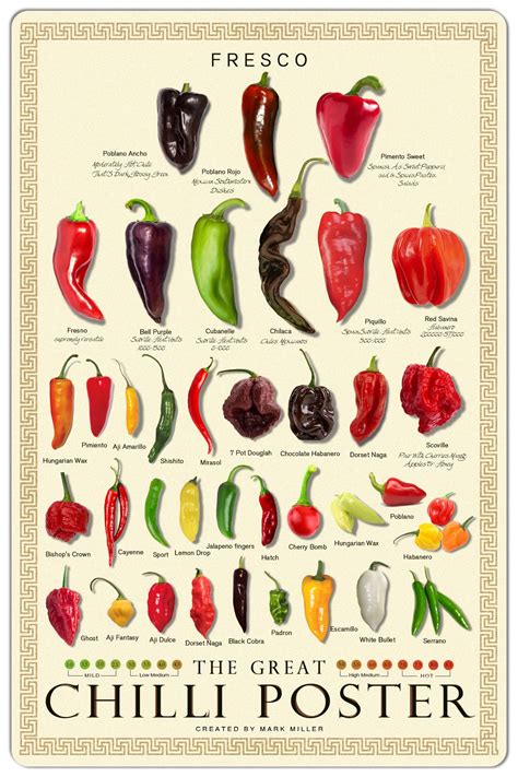 Types Of Hot Peppers