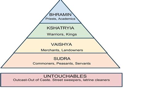 Mayur Dhokchaule: Caste System in India. | Caste system in india ...