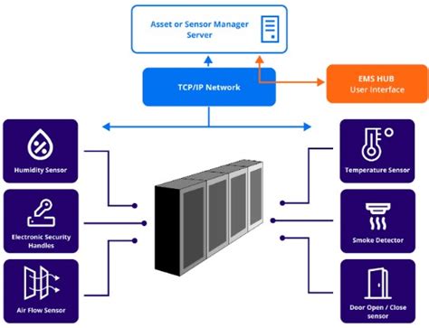 Data Center Environmental Monitoring: Concepts and Systems