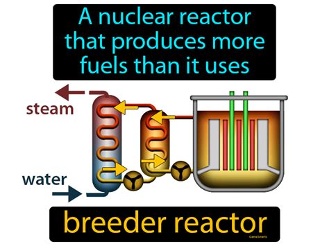 Breeder Reactor Definition & Image | GameSmartz