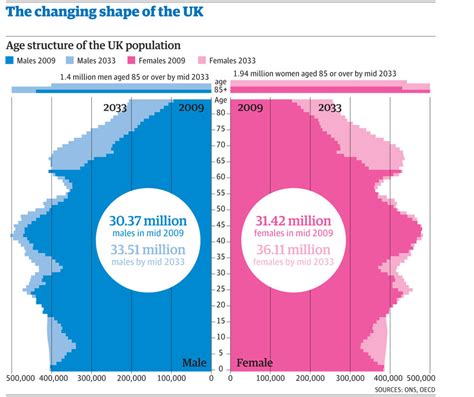 UK and an ageing populaton