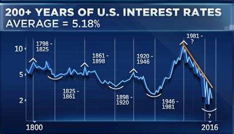 what was the highest interest rates us history - TheBooMoney