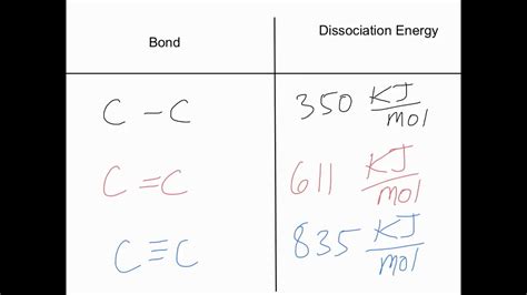 Bond Dissociation Energy - YouTube