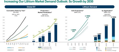 The Surging Global Demand for Lithium: Two Stocks to Have on Your Radar | Capital 10X