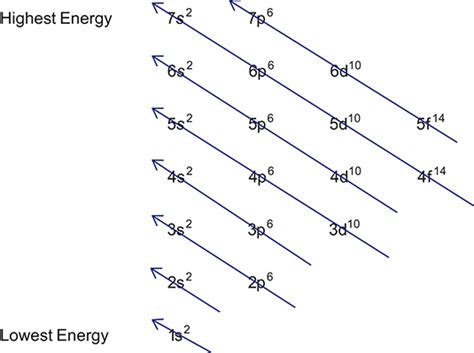 Writing Electron Configurations - dummies