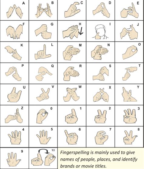 English Sign Language Alphabet