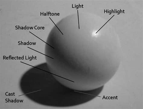 Quick tutorial pic regarding shadows and lighting for drawing Tags: pencil sketch draw shading ...