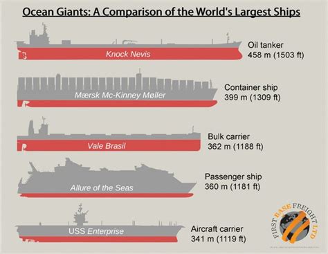 A Comparison of the World's Largest Ships, created by Firstbase Freight http://www ...