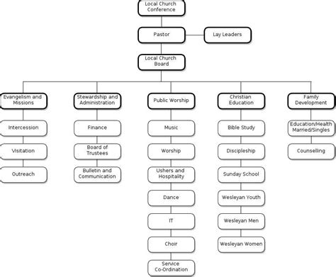 The Organizational Structure of the United Methodist Church: A Visual ...