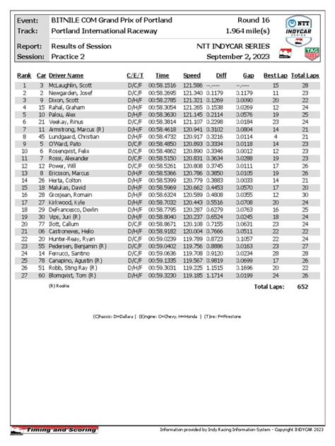 Indycar Results p2 | PDF | World Auto Racing Series | Indy Car Series Races