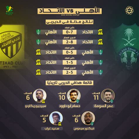 الاتحاد "يذل" الأهلي بنتائج تاريخية.. والراقي بطل "خماسيات الديربي"