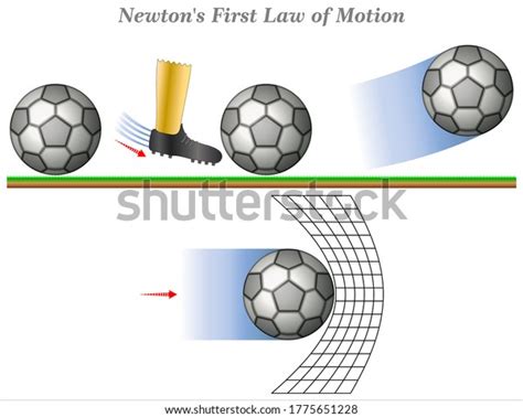 Newtons First Law Of Motion Diagram