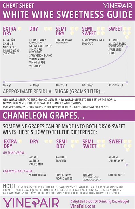 White Wine Sweetness Chart - Cheat Sheet #wine #winetasting #wineeducation #FoodandWinePairings ...