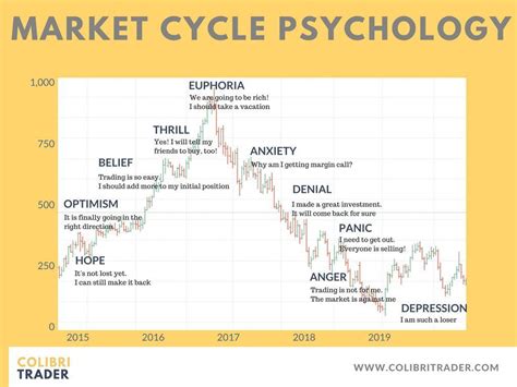 Market Cycle Psychology. Psychological Stages in Trading. #Psychology # ...