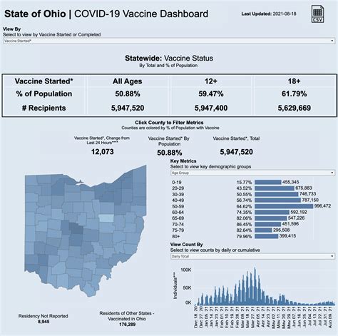 Over 3,000 daily COVID cases reported in OH for 4th day this week