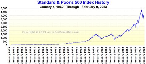 S P 500 History Chart