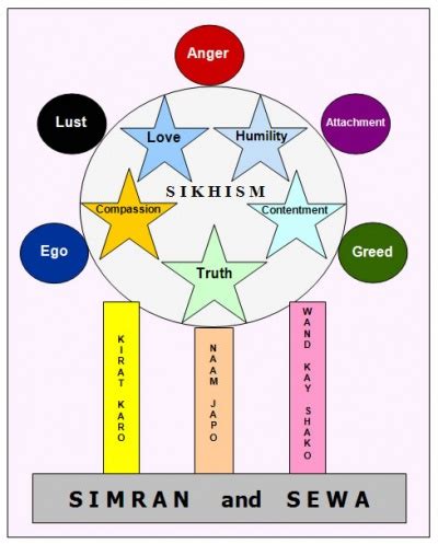 Basic Tenets of Sikhism - SikhiWiki, free Sikh encyclopedia.