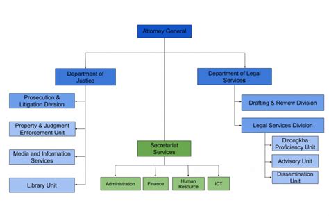 Organogram – Office of the Attorney General