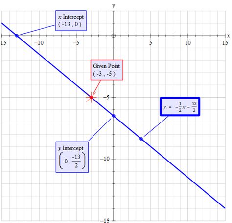 How do you graph the line with slope -1/2 passing through point (-3,-5)? | Socratic