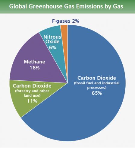 Global Greenhouse Gas Emissions Data | Greenhouse Gas (GHG) Emissions ...