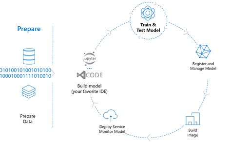 Azure Machine Learning Service & Workflow For Beginners