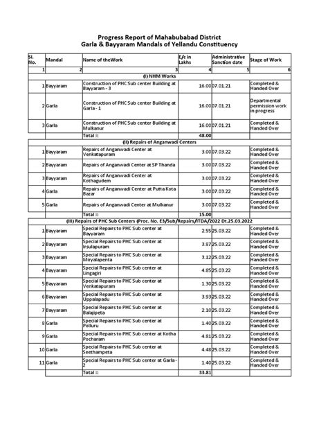 Progress Report of Mahabubabad District Garla & Bayyaram Mandals of Yellandu Constituency | PDF ...