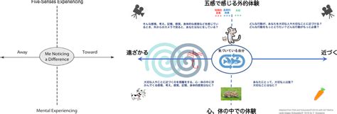 The ACT Matrix and the adapted ACT Matrix in Japanese used in training ...