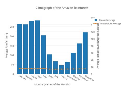 Climograph of the Amazon Rainforest | bar chart made by Hhmunshi | plotly