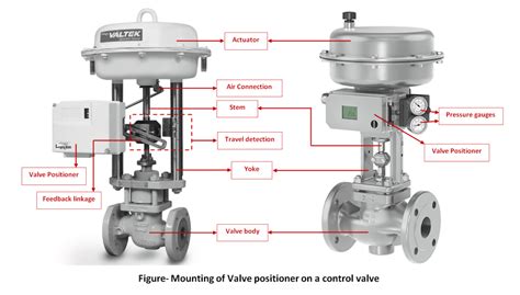 Valve Positioner | THE INSTRUMENT GURU