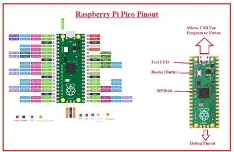 Introduction to Raspberry Pi Pico - The Engineering Knowledge